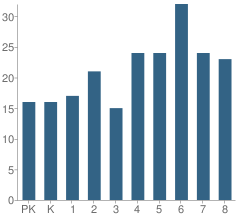 Number of Students Per Grade For Cub Run Elementary School