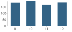 Number of Students Per Grade For Hart County High School