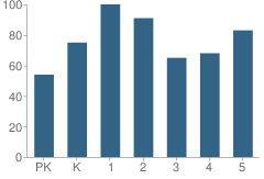 Number of Students Per Grade For Spottsville Elementary School