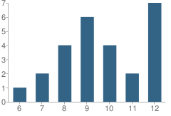 Number of Students Per Grade For Adolescent Day Treatment Center Alternate School