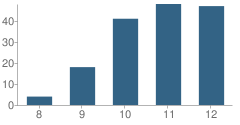 Number of Students Per Grade For Georgia Chaffee Tapp-South Park Alternative High School