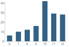 Number of Students Per Grade For The Providence School