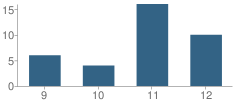 Number of Students Per Grade For Johnson County Alternative School