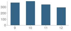 Number of Students Per Grade For Dixie Heights High School