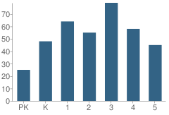 Number of Students Per Grade For Piner Elementary School