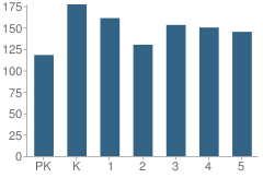 Number of Students Per Grade For River Ridge Elementary School