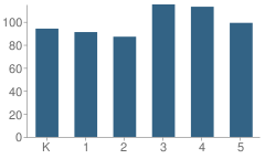 Number of Students Per Grade For Hodgenville Elementary School