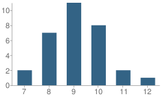 Number of Students Per Grade For Laurel Day Treatment Center School