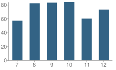 Number of Students Per Grade For Ludlow High School