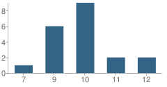 Number of Students Per Grade For Glen Dale Center School