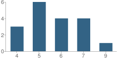 Number of Students Per Grade For Spectrum Care Academy