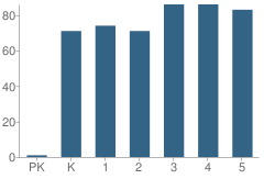 Number of Students Per Grade For Abraham Lincoln Elementary School