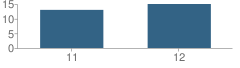 Number of Students Per Grade For Star Academy