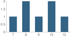 Number of Students Per Grade For Meade County Alternative School