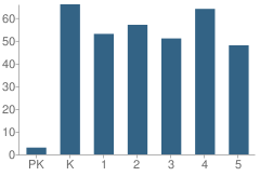 Number of Students Per Grade For Morgan Central Elementary School