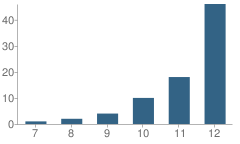 Number of Students Per Grade For Horizons Academy