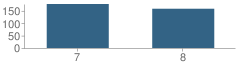 Number of Students Per Grade For Herald Whitaker Middle School