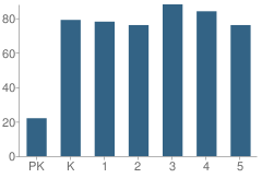 Number of Students Per Grade For Central Elementary School