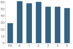 Number of Students Per Grade For Calvert City Elementary School