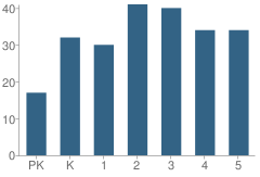 Number of Students Per Grade For Jonathan Elementary School