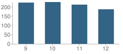 Number of Students Per Grade For Mccreary Central High School