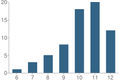 Number of Students Per Grade For Mccreary Central Academy