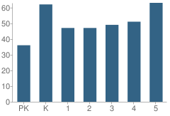 Number of Students Per Grade For Livermore Elementary School