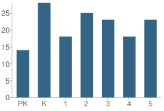 Number of Students Per Grade For Summer Shade Elementary School