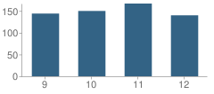 Number of Students Per Grade For Monroe County High School