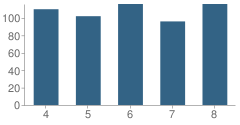 Number of Students Per Grade For Murray Middle School