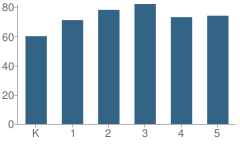 Number of Students Per Grade For A D Owens Elementary School