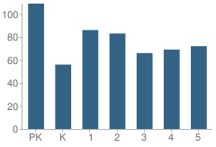 Number of Students Per Grade For Morgan Elementary School