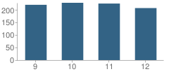 Number of Students Per Grade For Pendleton County High School