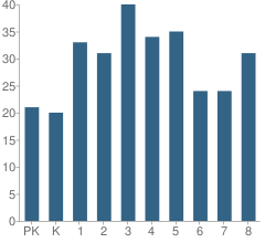 Number of Students Per Grade For Viper Elementary School