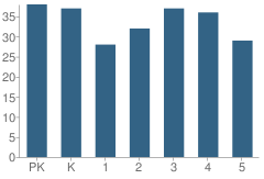 Number of Students Per Grade For Bevins Elementary School