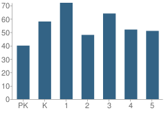 Number of Students Per Grade For George F Johnson Elementary School