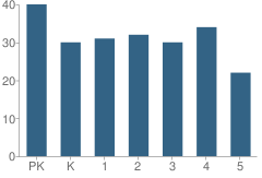 Number of Students Per Grade For Robinson Creek Elementary School