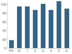 Number of Students Per Grade For Pikeville Elementary School