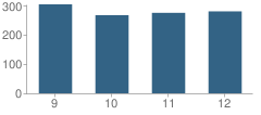 Number of Students Per Grade For Southwestern High School