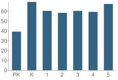 Number of Students Per Grade For Nancy Elementary School