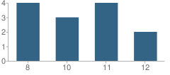 Number of Students Per Grade For Rockcastle Academy for Academic Excellence