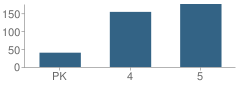 Number of Students Per Grade For Russell-Mcdowell Intermediate School