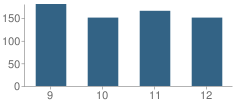 Number of Students Per Grade For Russell High School