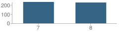 Number of Students Per Grade For Russell County Middle School