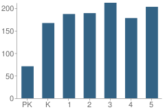 Number of Students Per Grade For Taylor County Elementary School