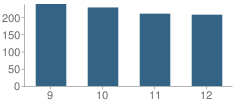 Number of Students Per Grade For Taylor County High School