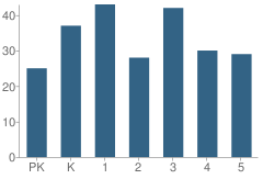 Number of Students Per Grade For Uniontown Elementary School