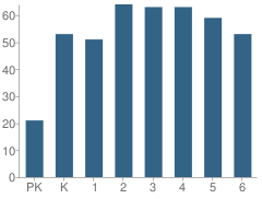 Number of Students Per Grade For Cumberland Trace Elementary School