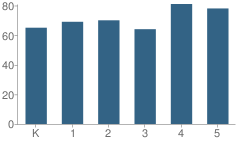 Number of Students Per Grade For Williamstown Elementary School