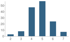 Number of Students Per Grade For Alexander Learning Center School